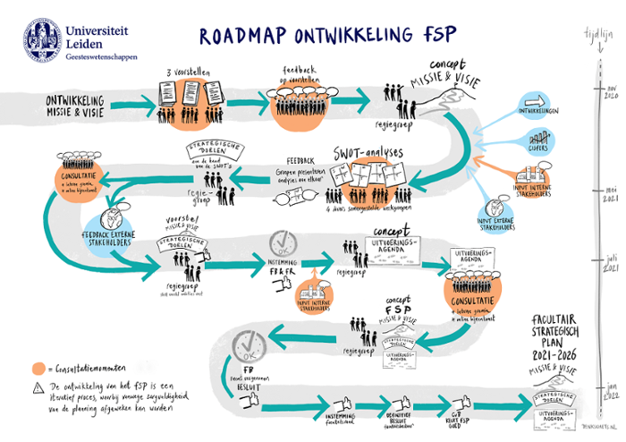 Roadmap Ontwikkeling FSP