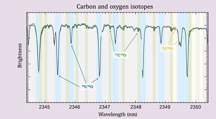 A small snippet of the observed spectrum of one of the nearby red dwarf stars. The strong lines of carbon-monoxide are caused by the common isotopes of carbon and oxygen (12C16O - blue). Carbon-13 is typically 100x more rate and forms the much weaker 13C16O lines (green). One can even see a small amount of oxygen-18 that forms 12C18O (in yellow).