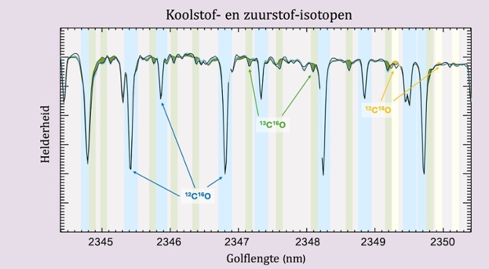 Een klein stukje waargenomen spectrum van één van de rode dwergsterren. De sterke lijnen van koolstofmonoxide worden veroorzaakt door de veel voorkomende isotopen van koolstof en zuurstof, 12C16O (blauw). Koolstof-13 komt gemiddeld 100x minder voor en vormt de veel zwakkere lijnen van 13C16O (groen). Er is zelfs een klein beetje zuurstof-18 te zien wat 12C18O vormt (in geel).