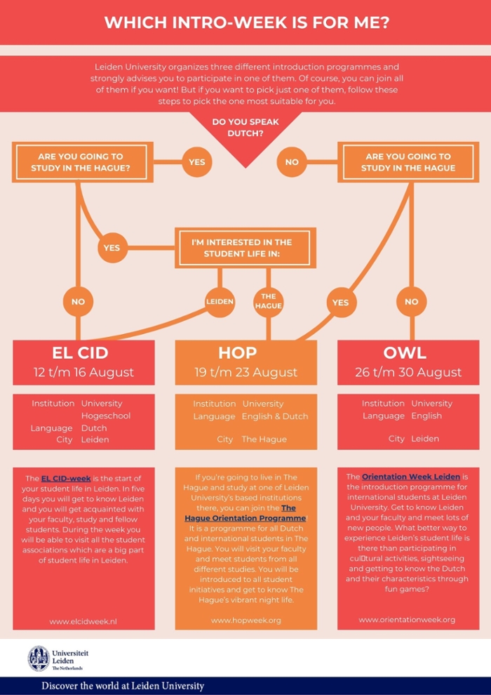 Flowchart: which intro week is for me?